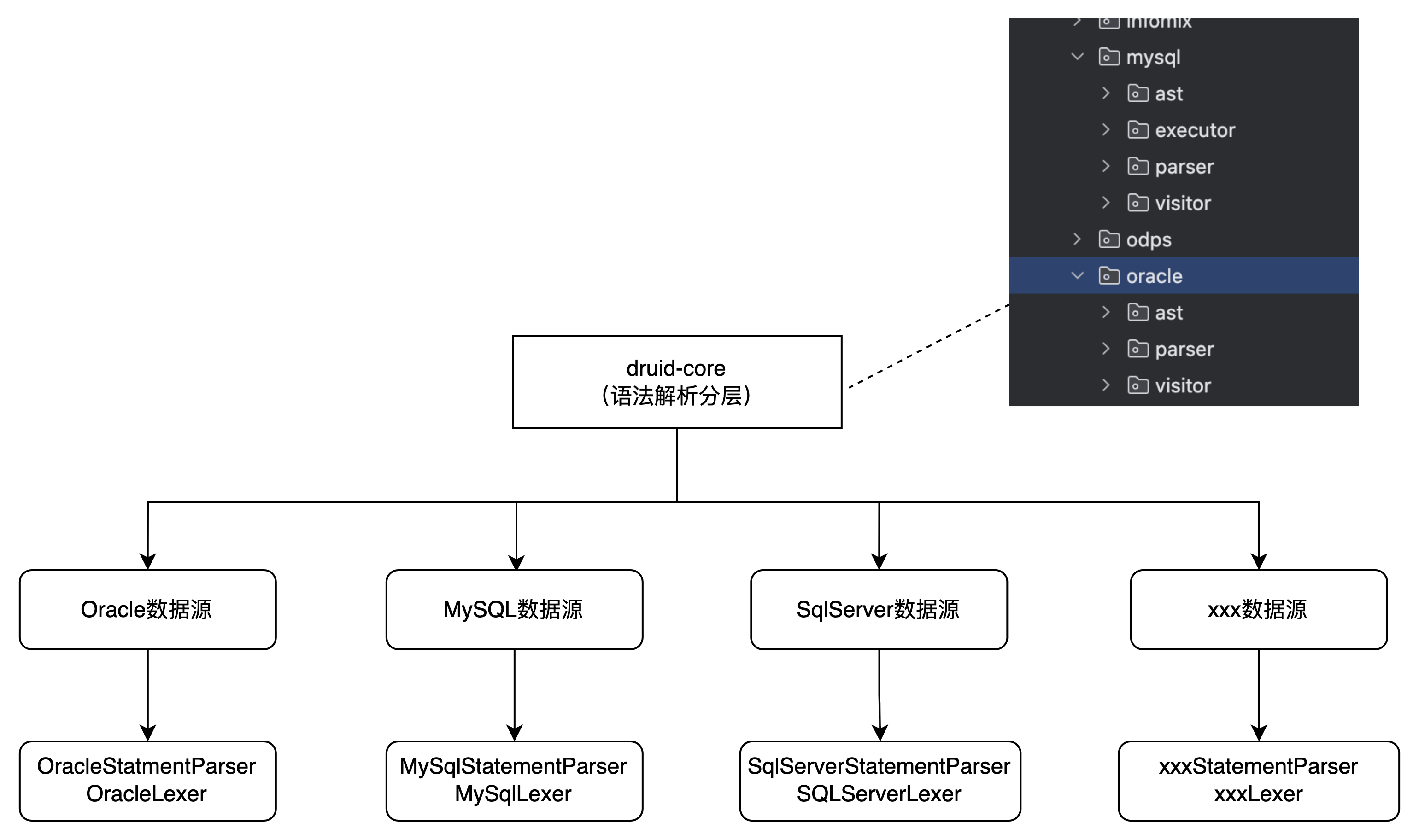 Druid 分层结构类