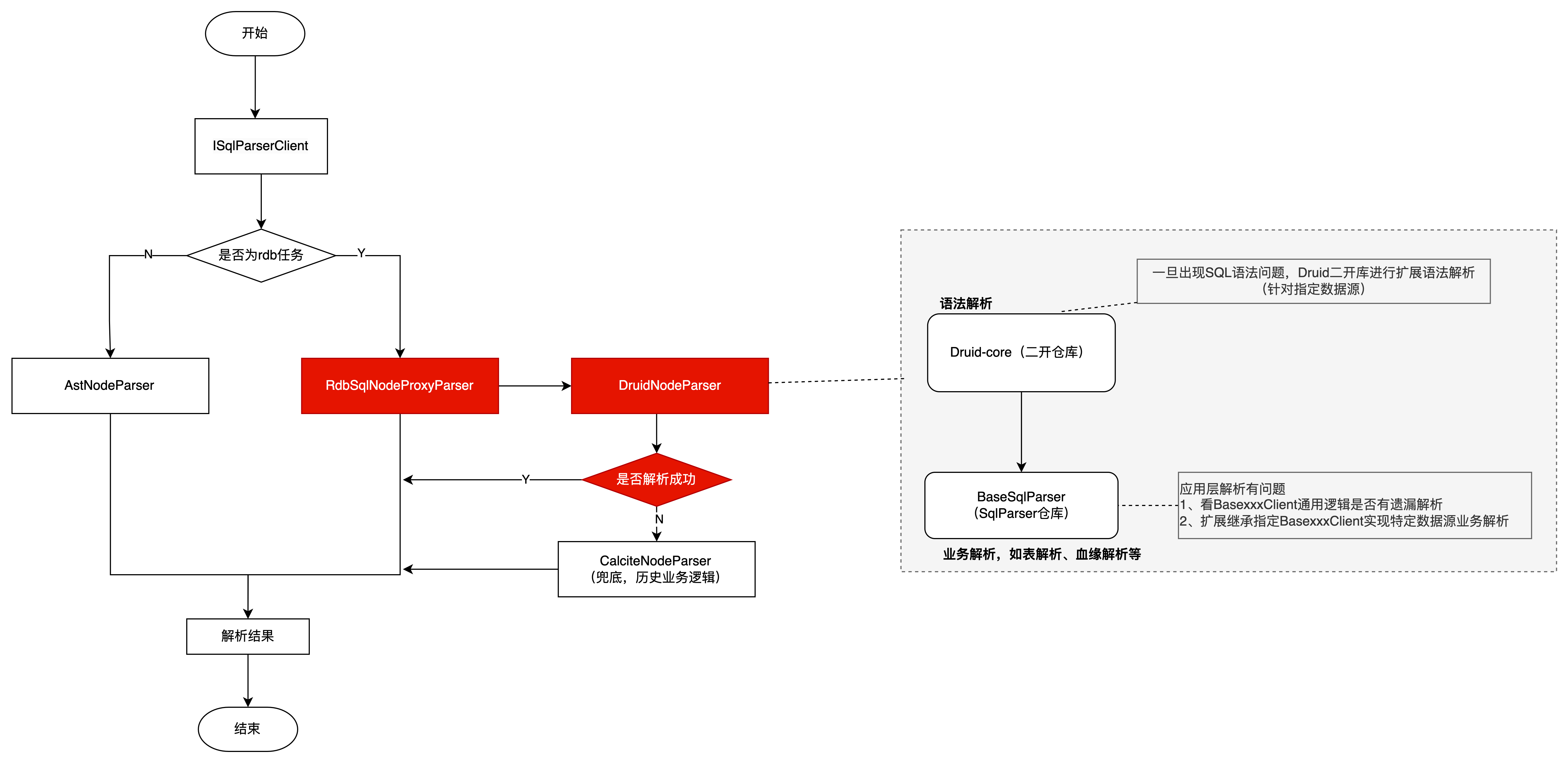 改造后整体实现